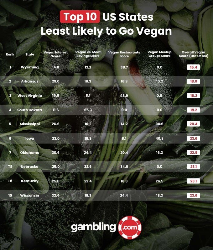20 States Least Likely to go Vegan